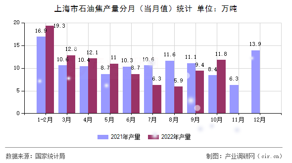 上海市石油焦產(chǎn)量分月(當(dāng)月值)統(tǒng)計(jì) 上海市石油焦產(chǎn)量分月(當(dāng)月值)統(tǒng)計(jì)