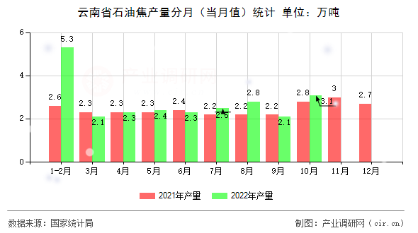 云南省石油焦產(chǎn)量分月(當(dāng)月值)統(tǒng)計(jì) 云南省石油焦產(chǎn)量分月(當(dāng)月值)統(tǒng)計(jì)