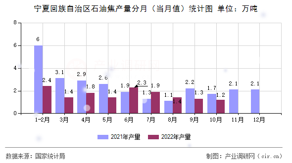 寧夏回族自治區(qū)石油焦產(chǎn)量分月（當月值）統(tǒng)計圖