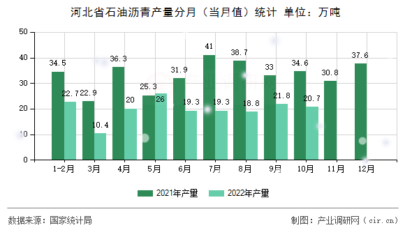 河北省石油瀝青產(chǎn)量分月(當月值)統(tǒng)計 河北省石油瀝青產(chǎn)量分月(當月值)統(tǒng)計