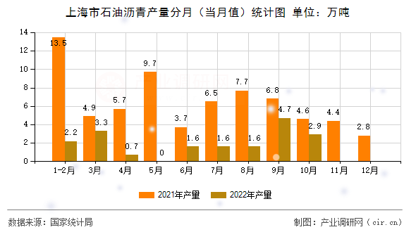 上海市石油瀝青產(chǎn)量分月(當(dāng)月值)統(tǒng)計(jì)圖 上海市石油瀝青產(chǎn)量分月(當(dāng)月值)統(tǒng)計(jì)圖
