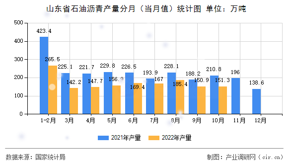山東省石油瀝青產(chǎn)量分月（當(dāng)月值）統(tǒng)計(jì)圖