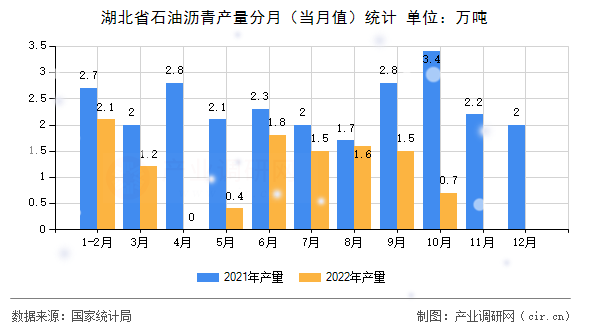 湖北省石油瀝青產(chǎn)量分月（當(dāng)月值）統(tǒng)計(jì)