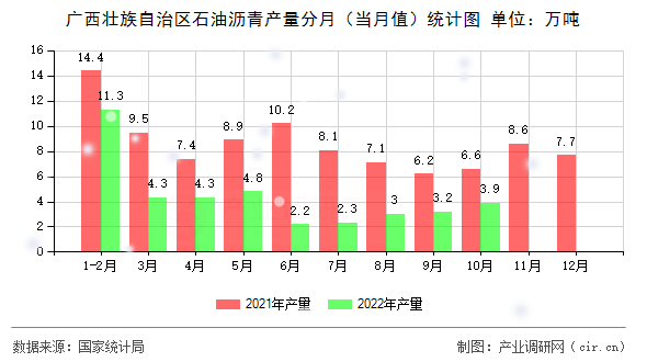 廣西壯族自治區(qū)石油瀝青產(chǎn)量分月(當(dāng)月值)統(tǒng)計(jì)圖 廣西壯族自治區(qū)石油瀝青產(chǎn)量分月(當(dāng)月值)統(tǒng)計(jì)圖