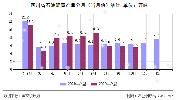 四川省石油瀝青產量分月(當月值)統計 四川省石油瀝青產量分月(當月值)統計