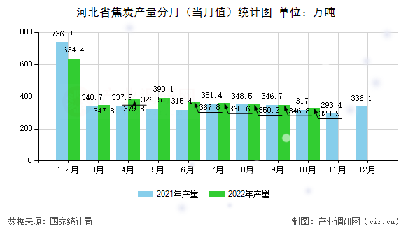 河北省焦炭產(chǎn)量分月（當(dāng)月值）統(tǒng)計圖