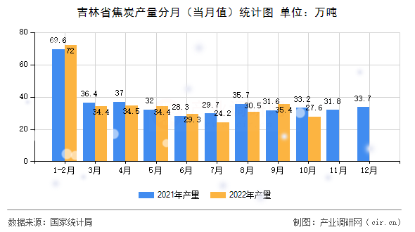 吉林省焦炭產(chǎn)量分月(當(dāng)月值)統(tǒng)計(jì)圖 吉林省焦炭產(chǎn)量分月(當(dāng)月值)統(tǒng)計(jì)圖