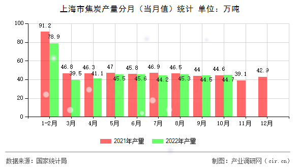 上海市焦炭產(chǎn)量分月(當(dāng)月值)統(tǒng)計(jì) 上海市焦炭產(chǎn)量分月(當(dāng)月值)統(tǒng)計(jì)
