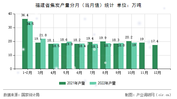 福建省焦炭產(chǎn)量分月（當(dāng)月值）統(tǒng)計(jì)