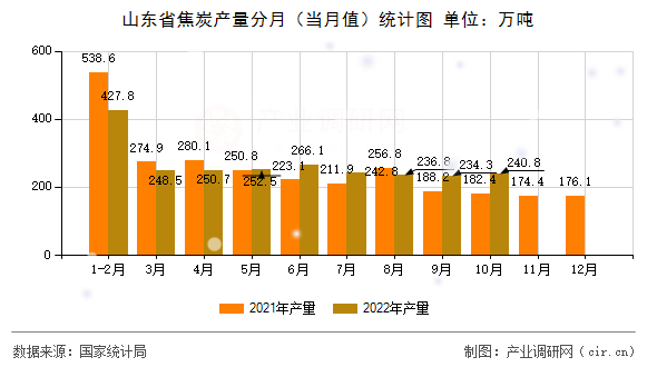 山東省焦炭產(chǎn)量分月（當月值）統(tǒng)計圖
