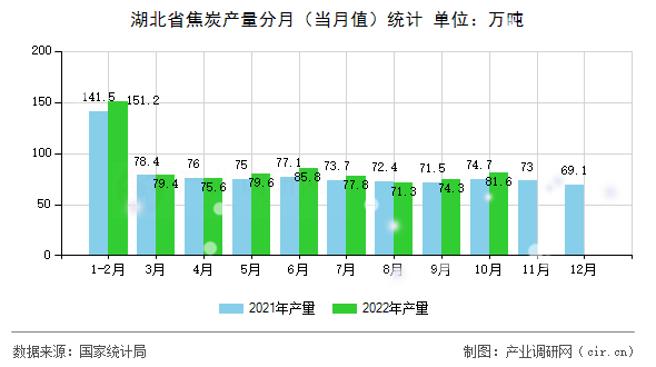 湖北省焦炭產(chǎn)量分月(當(dāng)月值)統(tǒng)計(jì) 湖北省焦炭產(chǎn)量分月(當(dāng)月值)統(tǒng)計(jì)