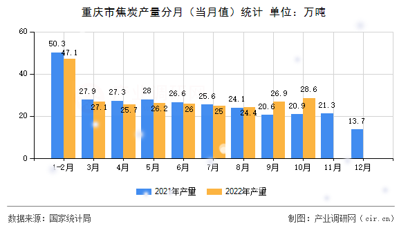 重慶市焦炭產(chǎn)量分月（當(dāng)月值）統(tǒng)計(jì)