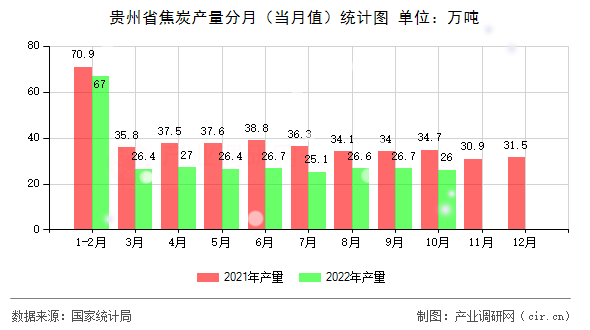 貴州省焦炭產(chǎn)量分月（當(dāng)月值）統(tǒng)計(jì)圖