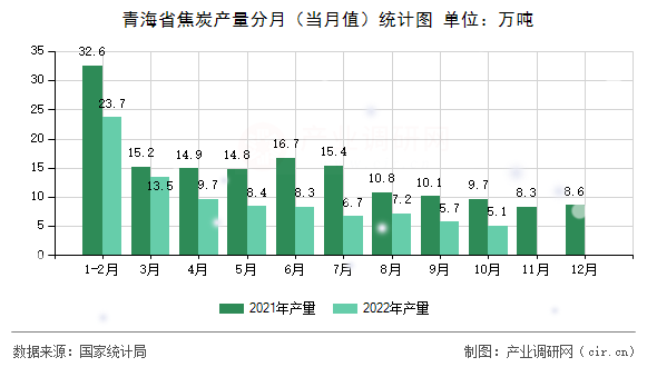 青海省焦炭產(chǎn)量分月(當(dāng)月值)統(tǒng)計(jì)圖 青海省焦炭產(chǎn)量分月(當(dāng)月值)統(tǒng)計(jì)圖
