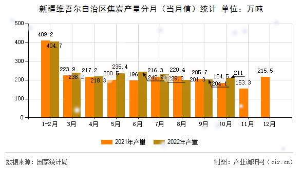 新疆維吾爾自治區(qū)焦炭產(chǎn)量分月（當月值）統(tǒng)計