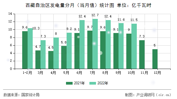 西藏自治區(qū)發(fā)電量分月(當(dāng)月值)統(tǒng)計圖 西藏自治區(qū)發(fā)電量分月(當(dāng)月值)統(tǒng)計圖