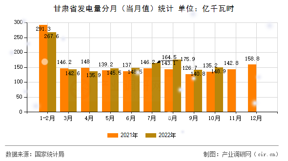 甘肅省發(fā)電量分月（當(dāng)月值）統(tǒng)計(jì)