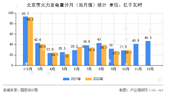 北京市火力發(fā)電量分月（當(dāng)月值）統(tǒng)計(jì)