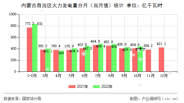 內(nèi)蒙古自治區(qū)火力發(fā)電量分月（當(dāng)月值）統(tǒng)計