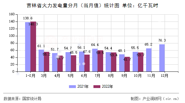 吉林省火力發(fā)電量分月（當(dāng)月值）統(tǒng)計(jì)圖
