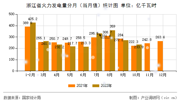 浙江省火力發(fā)電量分月(當月值)統(tǒng)計圖 浙江省火力發(fā)電量分月(當月值)統(tǒng)計圖