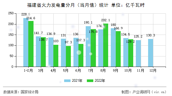 福建省火力發(fā)電量分月(當月值)統(tǒng)計 福建省火力發(fā)電量分月(當月值)統(tǒng)計
