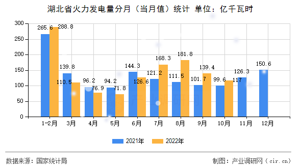 湖北省火力發(fā)電量分月(當月值)統(tǒng)計 湖北省火力發(fā)電量分月(當月值)統(tǒng)計