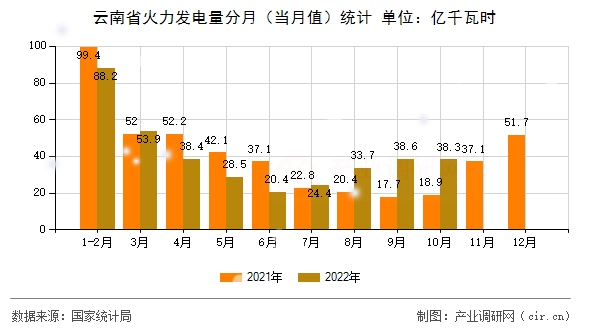云南省火力發(fā)電量分月(當月值)統(tǒng)計 云南省火力發(fā)電量分月(當月值)統(tǒng)計