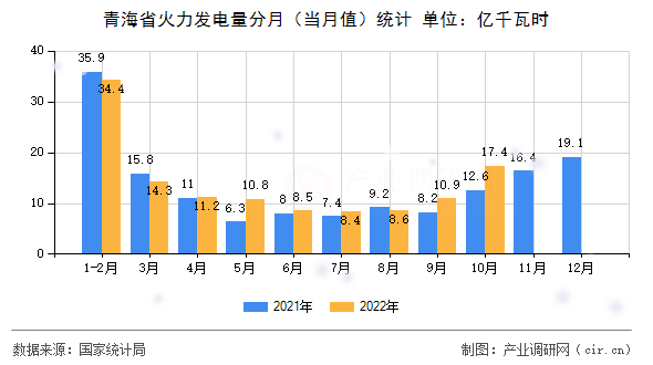 青海省火力發(fā)電量分月（當(dāng)月值）統(tǒng)計(jì)