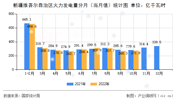 新疆維吾爾自治區(qū)火力發(fā)電量分月（當月值）統(tǒng)計圖