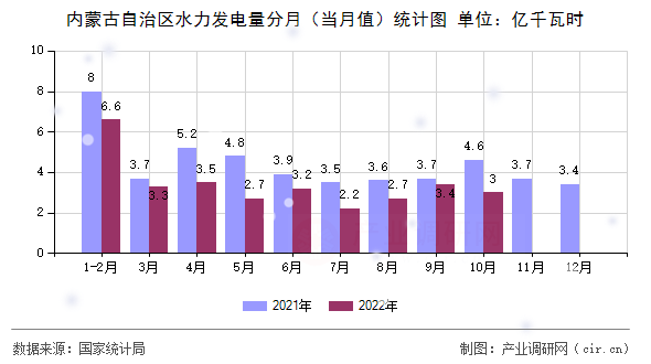 內(nèi)蒙古自治區(qū)水力發(fā)電量分月（當(dāng)月值）統(tǒng)計(jì)圖