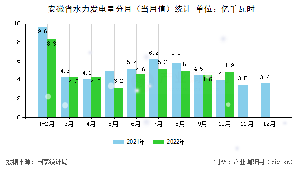 安徽省水力發(fā)電量分月(當(dāng)月值)統(tǒng)計(jì) 安徽省水力發(fā)電量分月(當(dāng)月值)統(tǒng)計(jì)