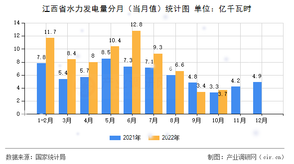 江西省水力發(fā)電量分月(當(dāng)月值)統(tǒng)計(jì)圖 江西省水力發(fā)電量分月(當(dāng)月值)統(tǒng)計(jì)圖