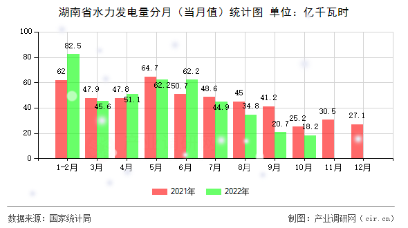 湖南省水力發(fā)電量分月(當(dāng)月值)統(tǒng)計(jì)圖 湖南省水力發(fā)電量分月(當(dāng)月值)統(tǒng)計(jì)圖