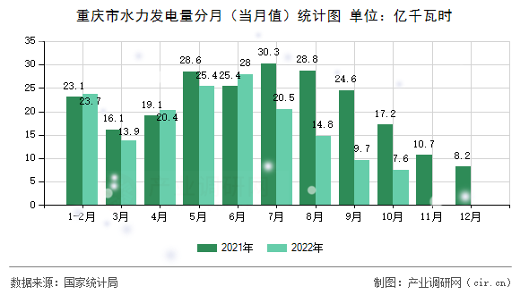 重慶市水力發(fā)電量分月（當(dāng)月值）統(tǒng)計圖