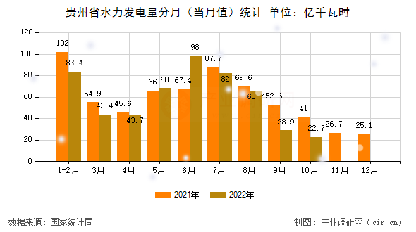 貴州省水力發(fā)電量分月(當(dāng)月值)統(tǒng)計(jì) 貴州省水力發(fā)電量分月(當(dāng)月值)統(tǒng)計(jì)