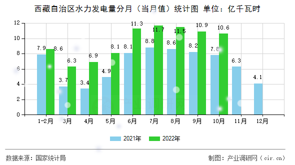 西藏自治區(qū)水力發(fā)電量分月(當(dāng)月值)統(tǒng)計圖 西藏自治區(qū)水力發(fā)電量分月(當(dāng)月值)統(tǒng)計圖