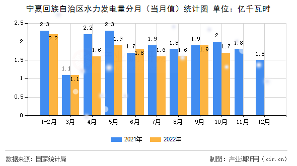 寧夏回族自治區(qū)水力發(fā)電量分月(當(dāng)月值)統(tǒng)計圖 寧夏回族自治區(qū)水力發(fā)電量分月(當(dāng)月值)統(tǒng)計圖