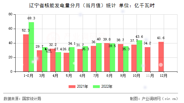 遼寧省核能發(fā)電量分月(當(dāng)月值)統(tǒng)計(jì) 遼寧省核能發(fā)電量分月(當(dāng)月值)統(tǒng)計(jì)