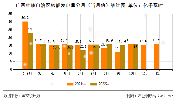 廣西壯族自治區(qū)核能發(fā)電量分月(當(dāng)月值)統(tǒng)計(jì)圖 廣西壯族自治區(qū)核能發(fā)電量分月(當(dāng)月值)統(tǒng)計(jì)圖