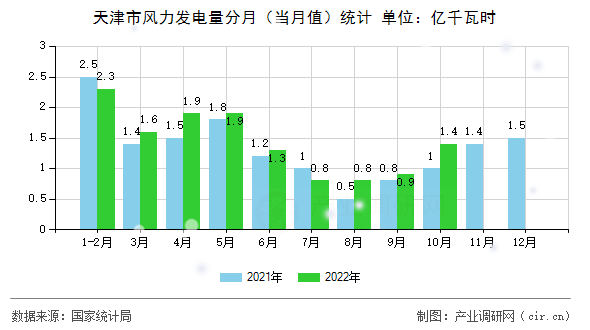天津市風力發(fā)電量分月(當月值)統(tǒng)計 天津市風力發(fā)電量分月(當月值)統(tǒng)計