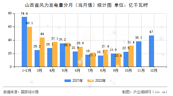 山西省風(fēng)力發(fā)電量分月(當(dāng)月值)統(tǒng)計圖 山西省風(fēng)力發(fā)電量分月(當(dāng)月值)統(tǒng)計圖
