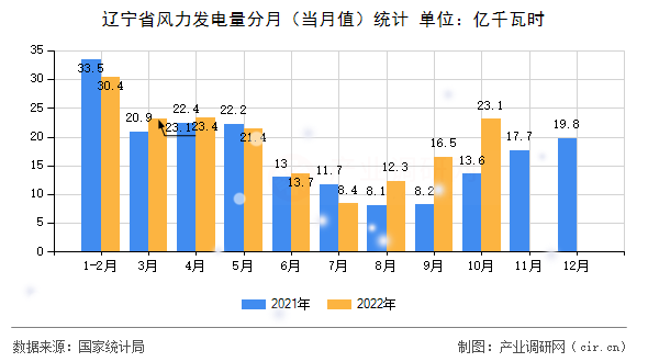 遼寧省風(fēng)力發(fā)電量分月(當(dāng)月值)統(tǒng)計(jì) 遼寧省風(fēng)力發(fā)電量分月(當(dāng)月值)統(tǒng)計(jì)