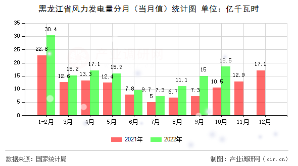 黑龍江省風(fēng)力發(fā)電量分月（當(dāng)月值）統(tǒng)計圖