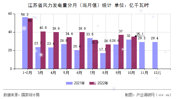 江蘇省風(fēng)力發(fā)電量分月(當(dāng)月值)統(tǒng)計 江蘇省風(fēng)力發(fā)電量分月(當(dāng)月值)統(tǒng)計
