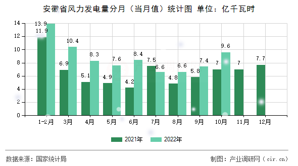 安徽省風力發(fā)電量分月(當月值)統(tǒng)計圖 安徽省風力發(fā)電量分月(當月值)統(tǒng)計圖