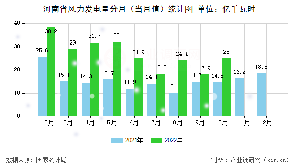 河南省風(fēng)力發(fā)電量分月(當(dāng)月值)統(tǒng)計(jì)圖 河南省風(fēng)力發(fā)電量分月(當(dāng)月值)統(tǒng)計(jì)圖