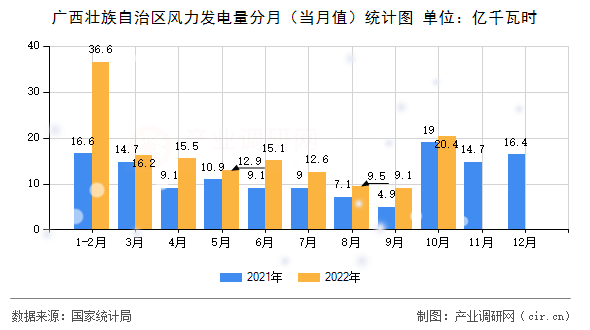 廣西壯族自治區(qū)風力發(fā)電量分月(當月值)統(tǒng)計圖 廣西壯族自治區(qū)風力發(fā)電量分月(當月值)統(tǒng)計圖