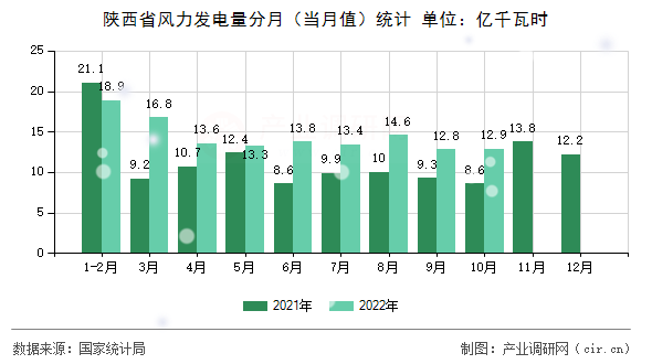 陜西省風力發(fā)電量分月(當月值)統(tǒng)計 陜西省風力發(fā)電量分月(當月值)統(tǒng)計