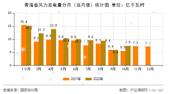 青海省風(fēng)力發(fā)電量分月(當(dāng)月值)統(tǒng)計(jì)圖 青海省風(fēng)力發(fā)電量分月(當(dāng)月值)統(tǒng)計(jì)圖